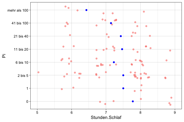 Graph Zusammenhang Schlaf und Kennen von Nachkommastellen von Pi